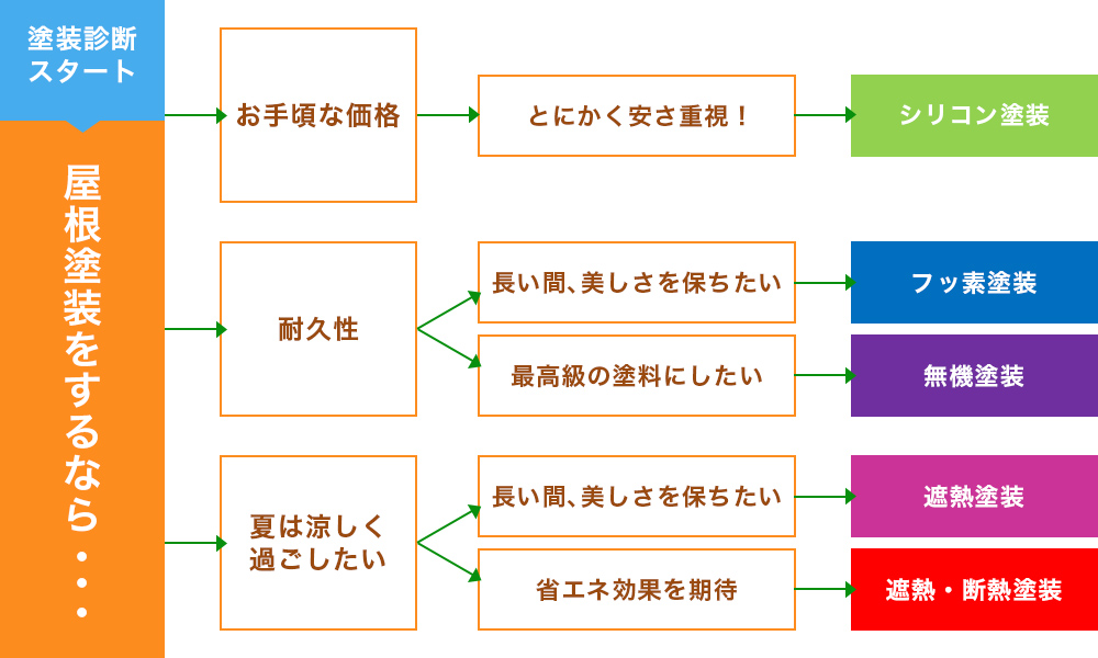 塗装診断