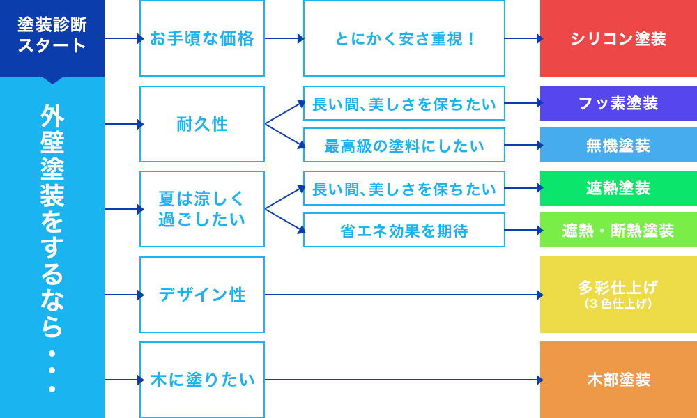 塗装フローチャート