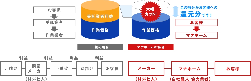 自社職人・協力業者施工だから元請け（工務店・ハウスメーカー）の中間マージンがない為マナホーム対お客様で安く、キッチリした仕事が出来ます