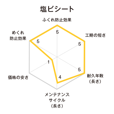 機械的固定工法（塩ビシート）