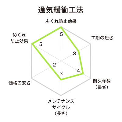 通気緩衝工法（ウレタン塗膜防水）