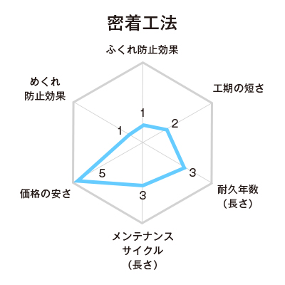 密着工法（ウレタン塗膜防水）