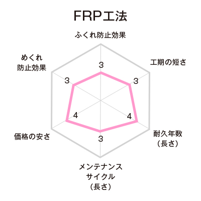 FRP工法